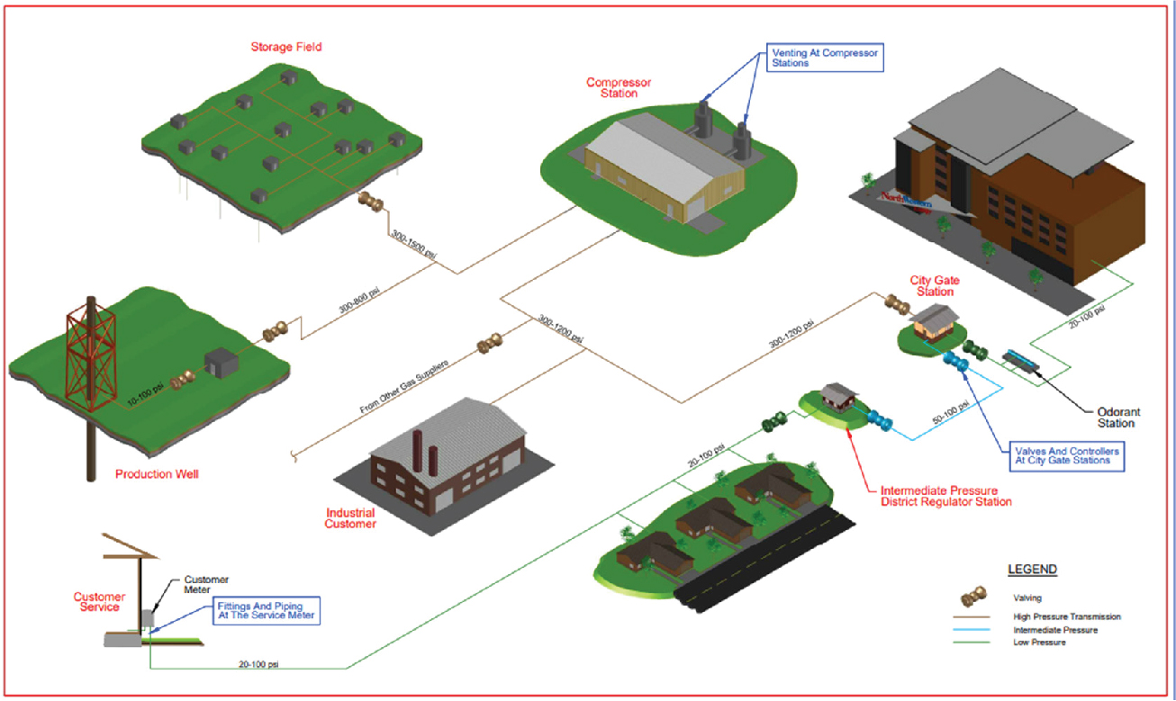 Typical natural gas system